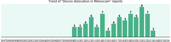 Could Meloxicam cause Device dislocation?